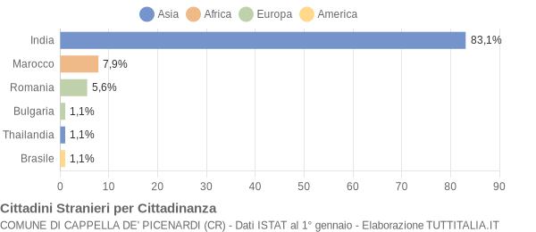 Grafico cittadinanza stranieri - Cappella de' Picenardi 2013