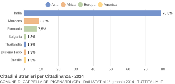 Grafico cittadinanza stranieri - Cappella de' Picenardi 2014