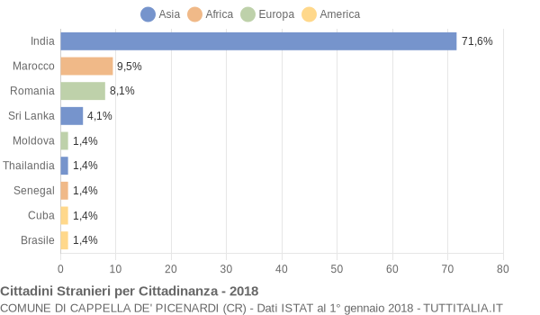 Grafico cittadinanza stranieri - Cappella de' Picenardi 2018