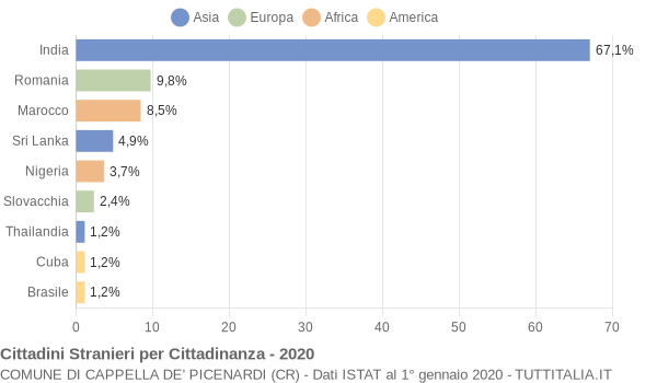 Grafico cittadinanza stranieri - Cappella de' Picenardi 2020