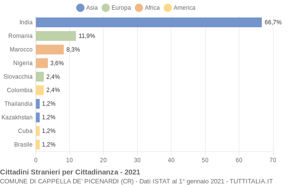 Grafico cittadinanza stranieri - Cappella de' Picenardi 2021