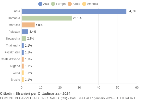 Grafico cittadinanza stranieri - Cappella de' Picenardi 2024