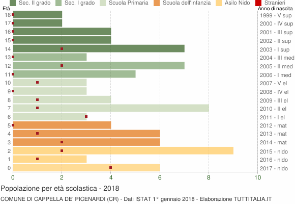 Grafico Popolazione in età scolastica - Cappella de' Picenardi 2018