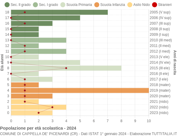 Grafico Popolazione in età scolastica - Cappella de' Picenardi 2024