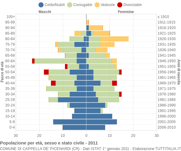 Grafico Popolazione per età, sesso e stato civile Comune di Cappella de' Picenardi (CR)