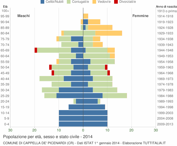Grafico Popolazione per età, sesso e stato civile Comune di Cappella de' Picenardi (CR)