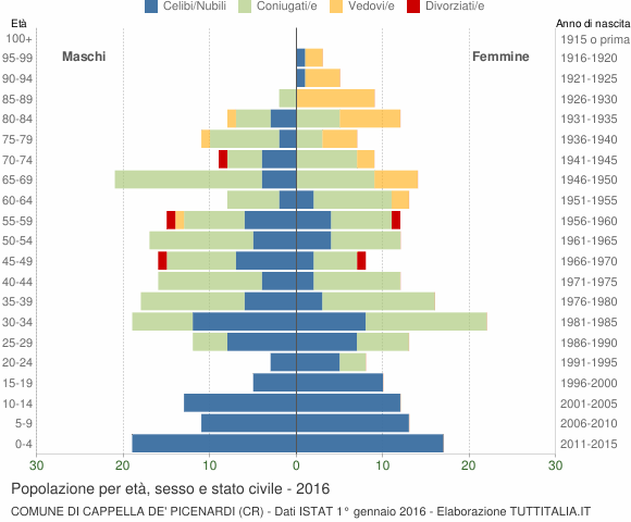 Grafico Popolazione per età, sesso e stato civile Comune di Cappella de' Picenardi (CR)