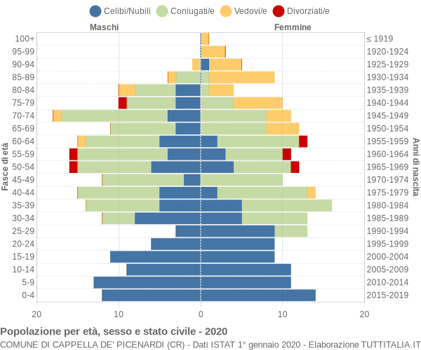 Grafico Popolazione per età, sesso e stato civile Comune di Cappella de' Picenardi (CR)