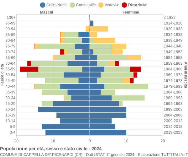 Grafico Popolazione per età, sesso e stato civile Comune di Cappella de' Picenardi (CR)