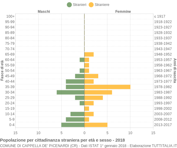 Grafico cittadini stranieri - Cappella de' Picenardi 2018