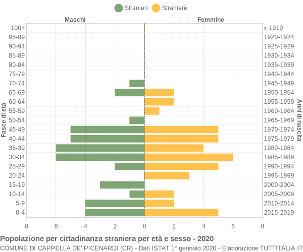 Grafico cittadini stranieri - Cappella de' Picenardi 2020