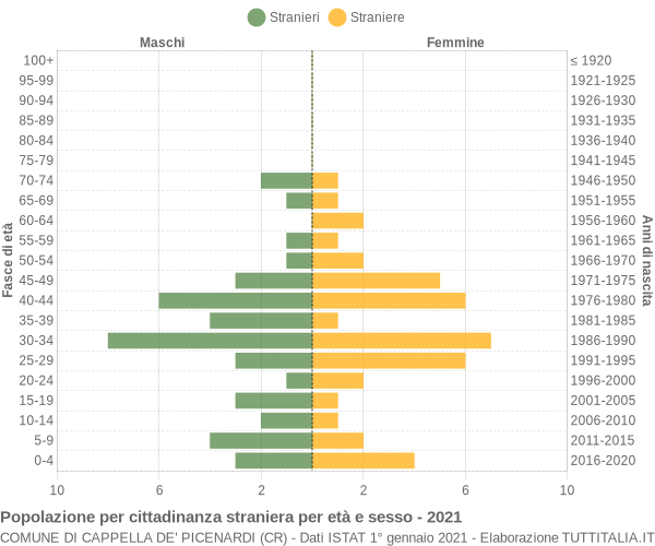 Grafico cittadini stranieri - Cappella de' Picenardi 2021