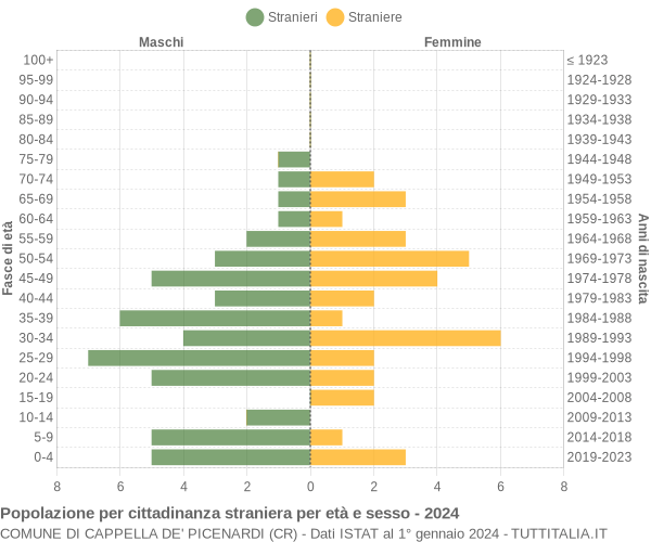 Grafico cittadini stranieri - Cappella de' Picenardi 2024