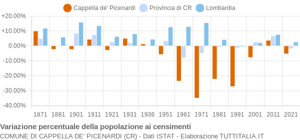 Grafico variazione percentuale della popolazione Comune di Cappella de' Picenardi (CR)