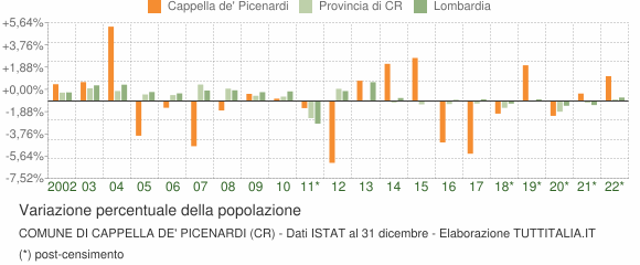 Variazione percentuale della popolazione Comune di Cappella de' Picenardi (CR)