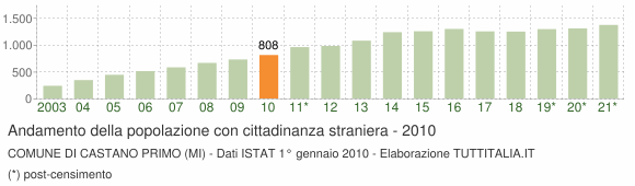 Grafico andamento popolazione stranieri Comune di Castano Primo (MI)