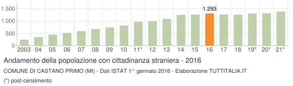 Grafico andamento popolazione stranieri Comune di Castano Primo (MI)