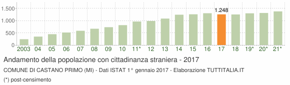 Grafico andamento popolazione stranieri Comune di Castano Primo (MI)