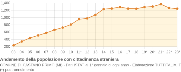 Andamento popolazione stranieri Comune di Castano Primo (MI)