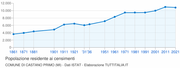 Grafico andamento storico popolazione Comune di Castano Primo (MI)