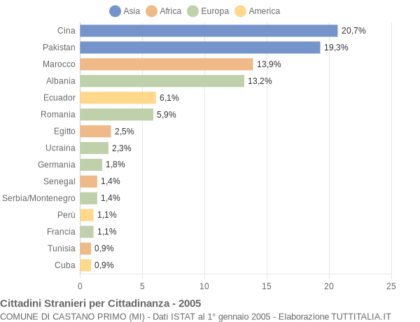 Grafico cittadinanza stranieri - Castano Primo 2005