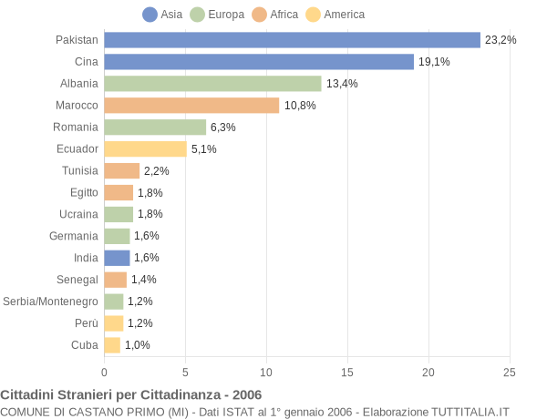 Grafico cittadinanza stranieri - Castano Primo 2006