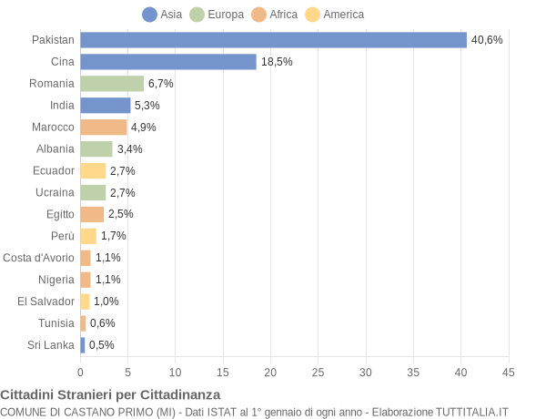 Grafico cittadinanza stranieri - Castano Primo 2022