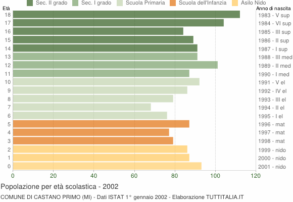 Grafico Popolazione in età scolastica - Castano Primo 2002