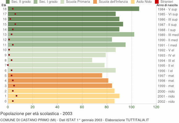 Grafico Popolazione in età scolastica - Castano Primo 2003