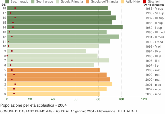 Grafico Popolazione in età scolastica - Castano Primo 2004