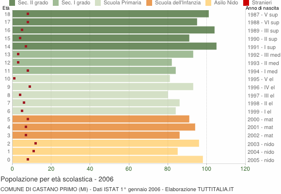 Grafico Popolazione in età scolastica - Castano Primo 2006