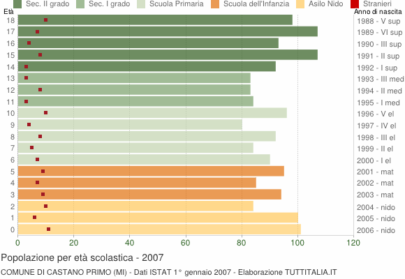 Grafico Popolazione in età scolastica - Castano Primo 2007
