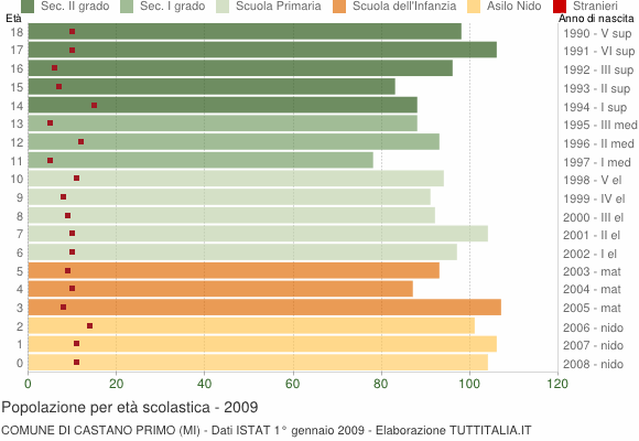 Grafico Popolazione in età scolastica - Castano Primo 2009