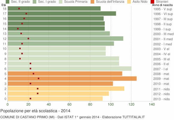 Grafico Popolazione in età scolastica - Castano Primo 2014