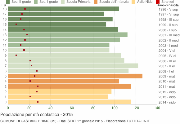 Grafico Popolazione in età scolastica - Castano Primo 2015