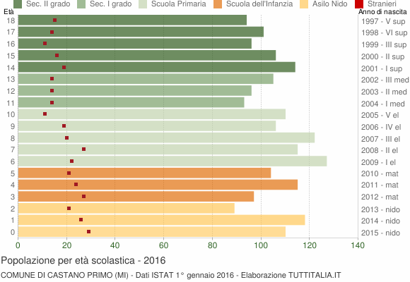 Grafico Popolazione in età scolastica - Castano Primo 2016