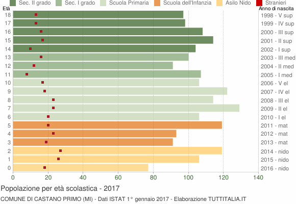 Grafico Popolazione in età scolastica - Castano Primo 2017