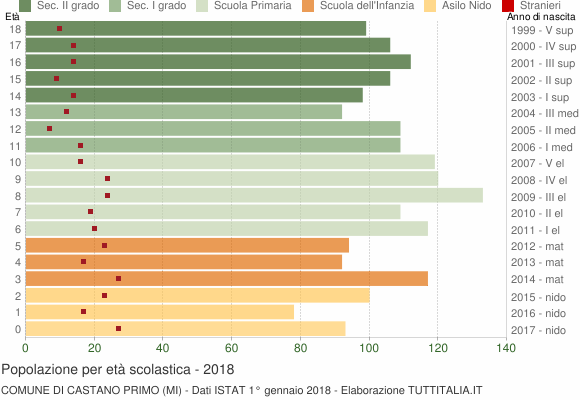 Grafico Popolazione in età scolastica - Castano Primo 2018