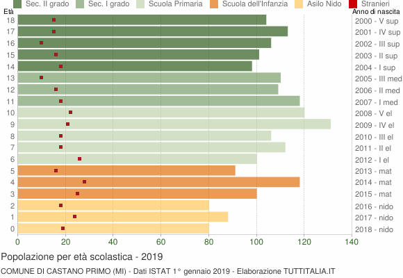 Grafico Popolazione in età scolastica - Castano Primo 2019