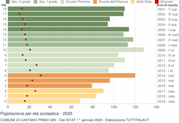 Grafico Popolazione in età scolastica - Castano Primo 2020