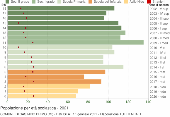 Grafico Popolazione in età scolastica - Castano Primo 2021