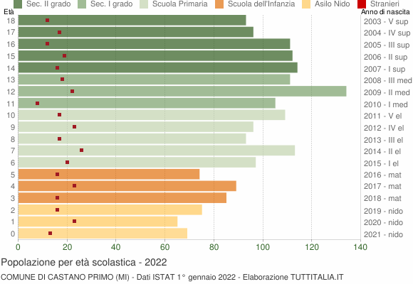 Grafico Popolazione in età scolastica - Castano Primo 2022