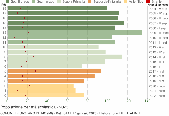 Grafico Popolazione in età scolastica - Castano Primo 2023