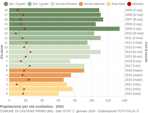 Grafico Popolazione in età scolastica - Castano Primo 2024