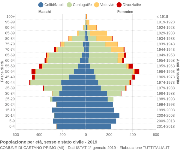 Grafico Popolazione per età, sesso e stato civile Comune di Castano Primo (MI)