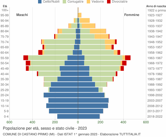 Grafico Popolazione per età, sesso e stato civile Comune di Castano Primo (MI)