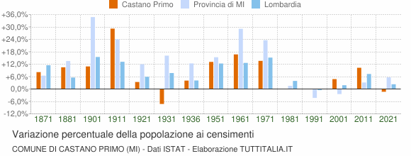 Grafico variazione percentuale della popolazione Comune di Castano Primo (MI)