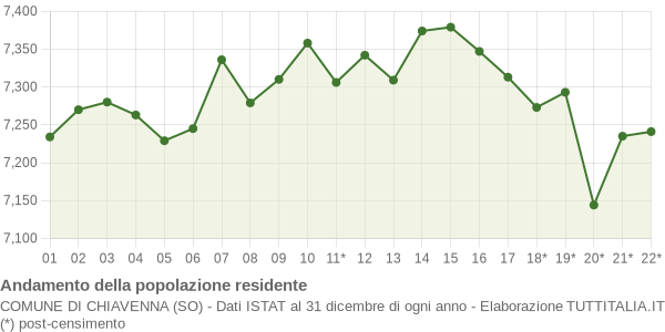 Andamento popolazione Comune di Chiavenna (SO)