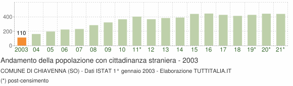 Grafico andamento popolazione stranieri Comune di Chiavenna (SO)