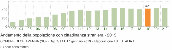 Grafico andamento popolazione stranieri Comune di Chiavenna (SO)